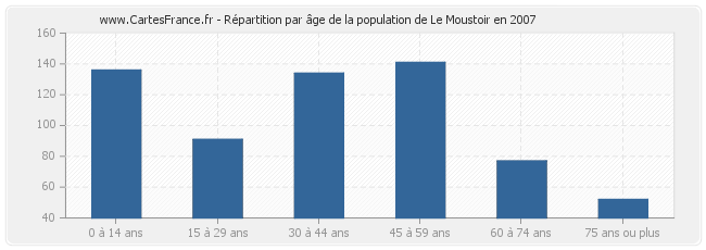 Répartition par âge de la population de Le Moustoir en 2007